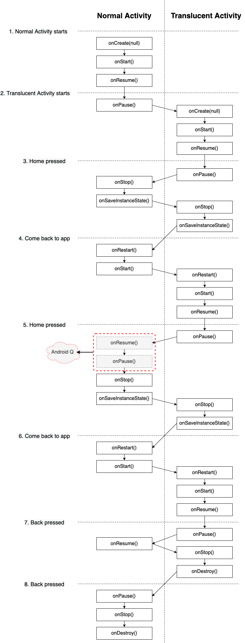 lifecycle-Translucent Activity Lifecycle
