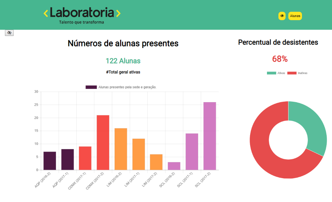 Dashboard Laboratoria