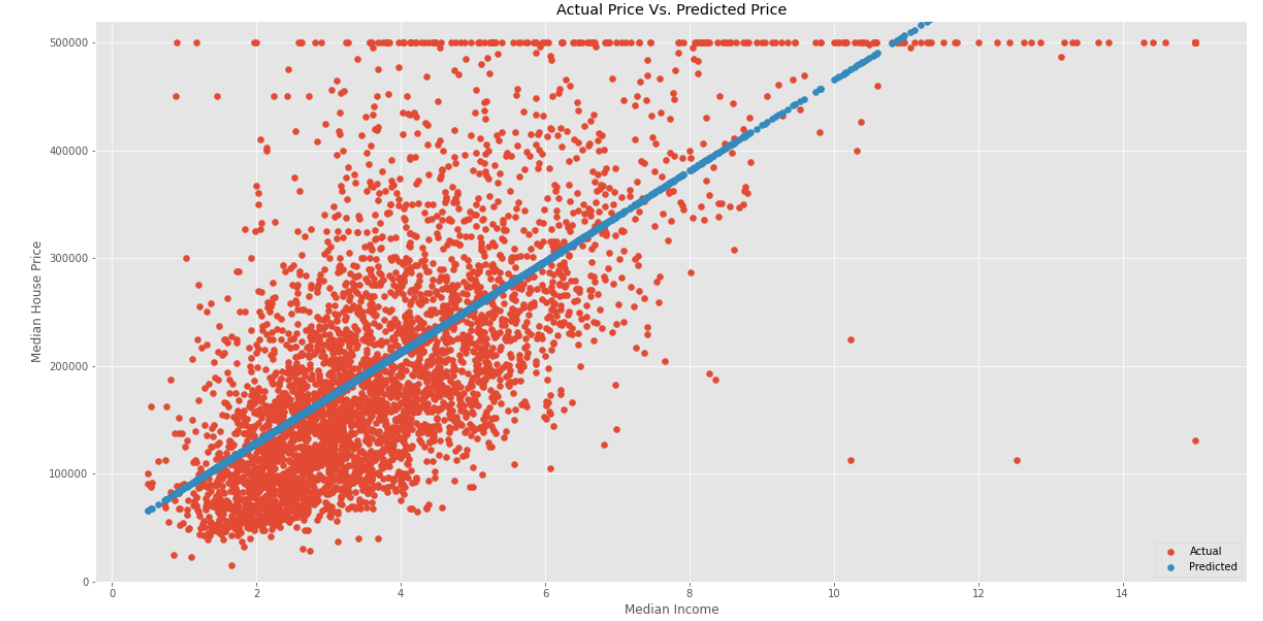 GitHub Abhinandan57/CaliforniaHousingPricePredictionCaseStudy