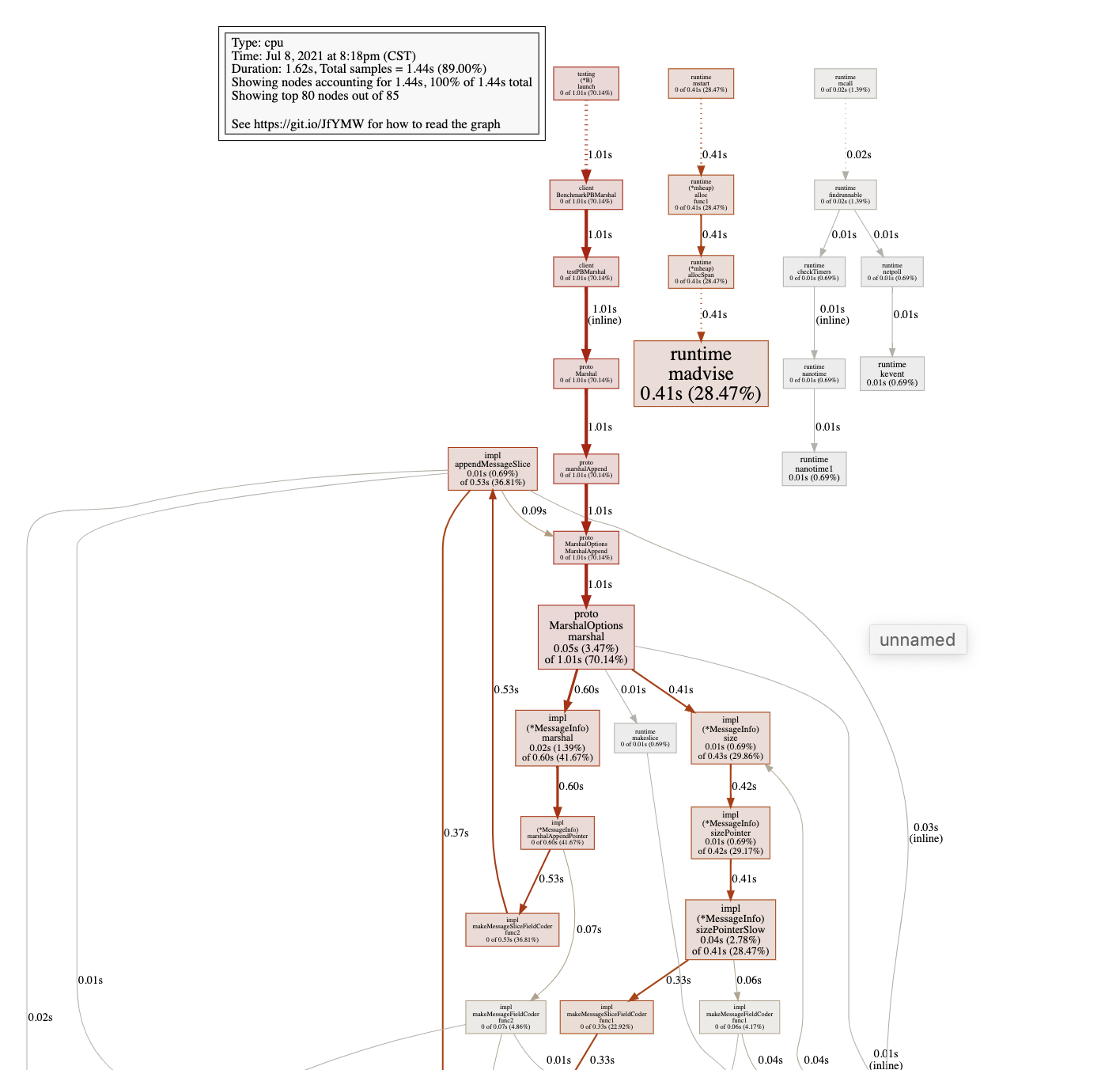 The serialization performance of pb is worse than that of json issue