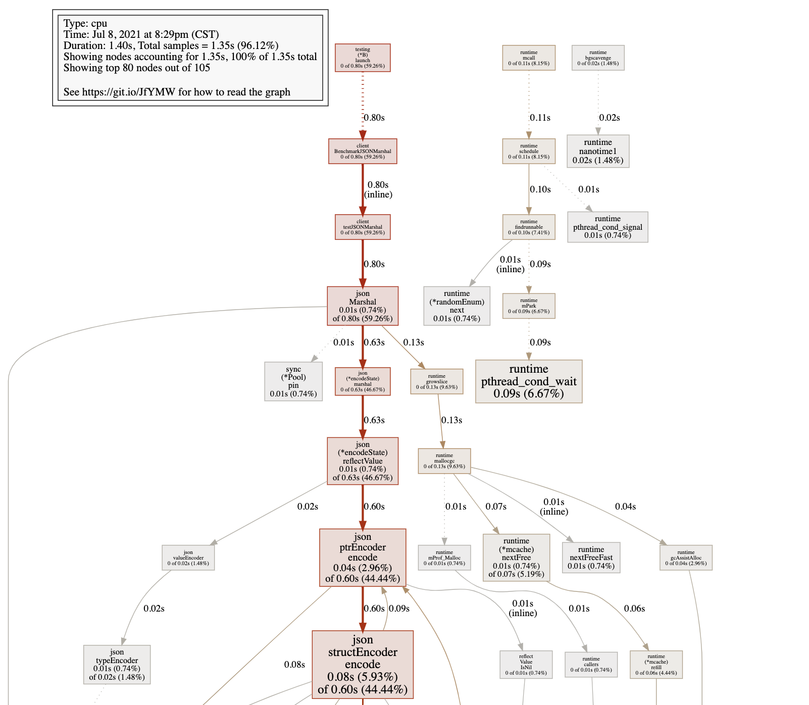 The serialization performance of pb is worse than that of json issue