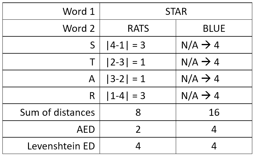 Medium Edit Distance Chart GitHub - takua624/Augmented-Edit-Distance