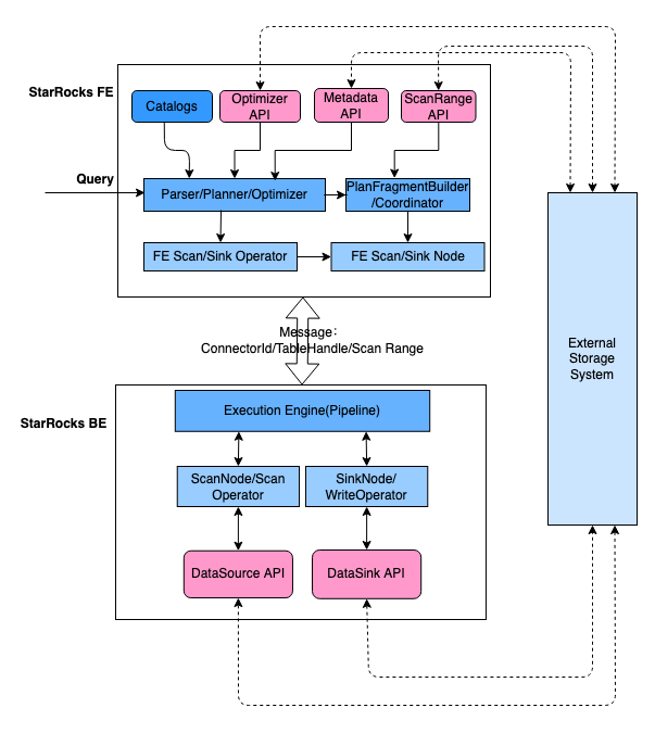 Introducing a new framework for StarRocks to connects to external data ...