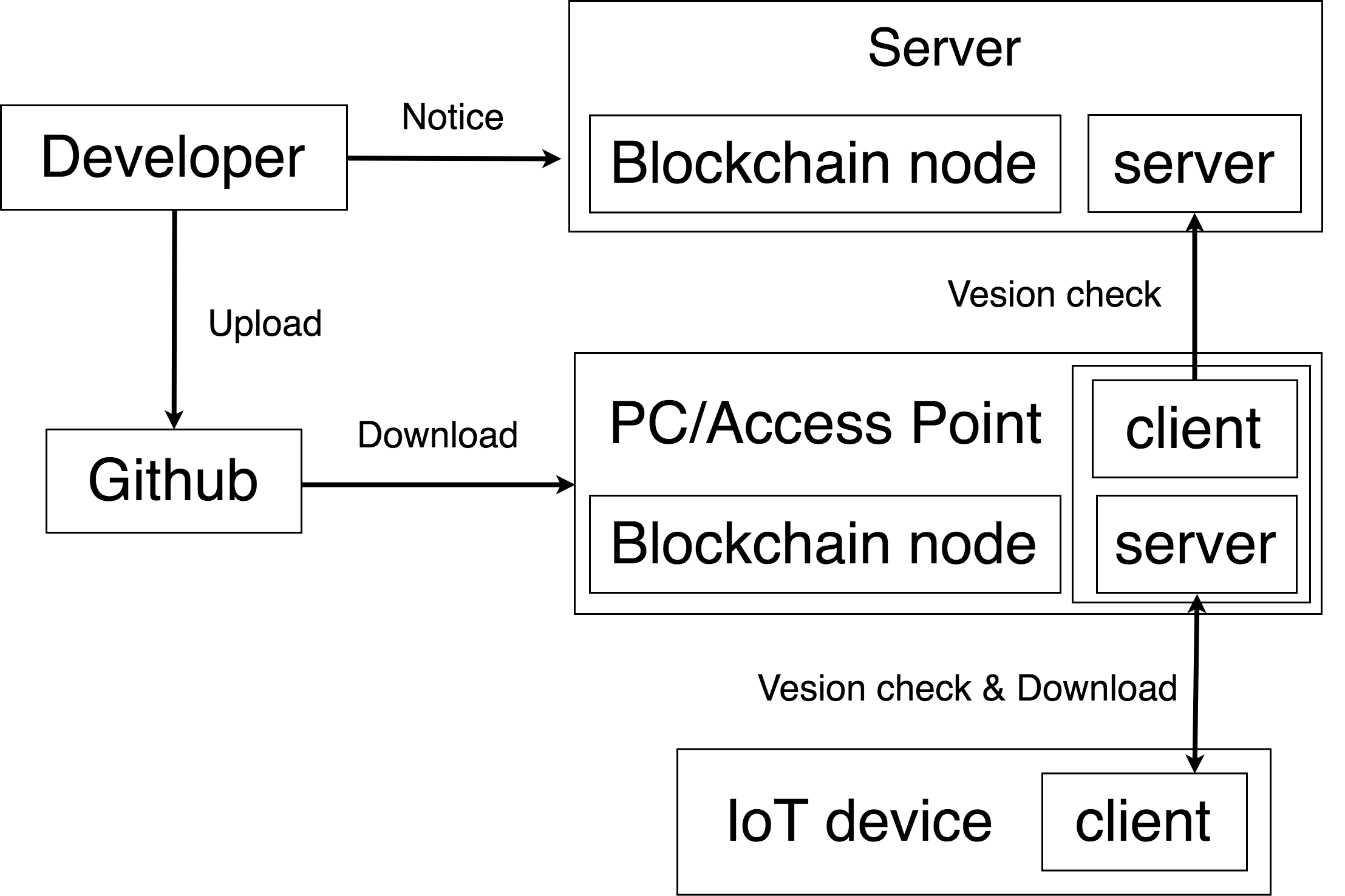GitHub - ertlnagoya/blockchain_IoT_update: Secure Update framework ...