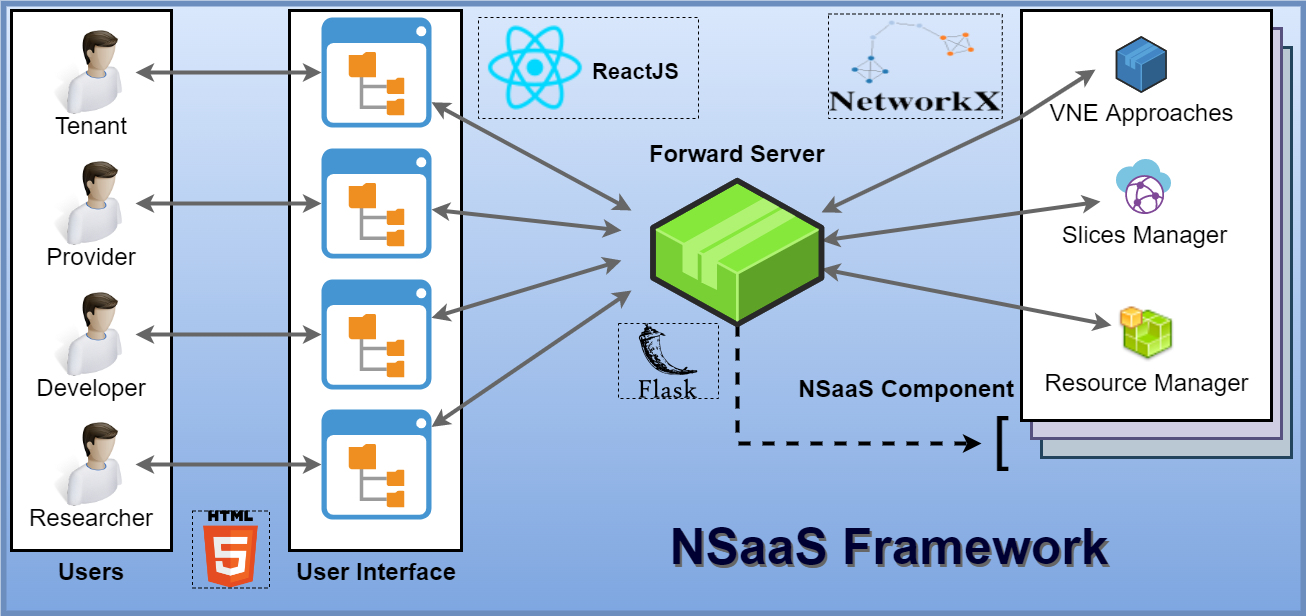 NSaaS-Framework drawio