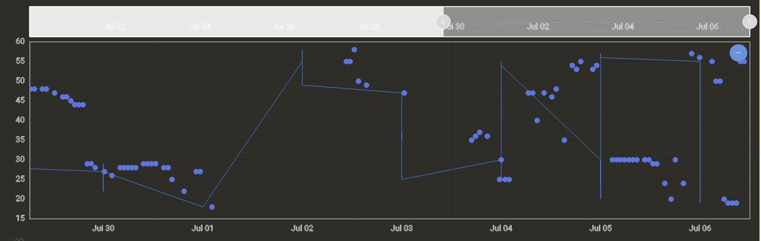 My chart goes crazy on update · Issue #1667 · amcharts/amcharts4 · GitHub
