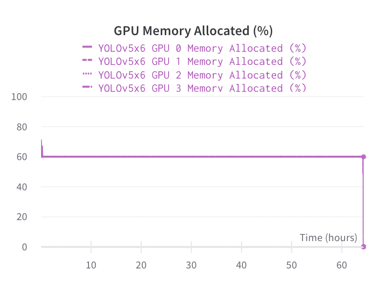 Why the used memory of GPU is lower when warmup · Issue #8657 ...