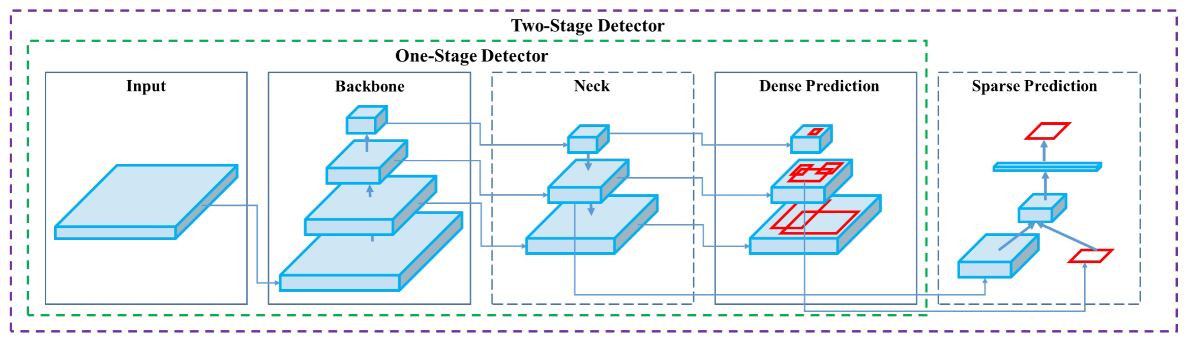 YOLOv4 Architekturdiagramm