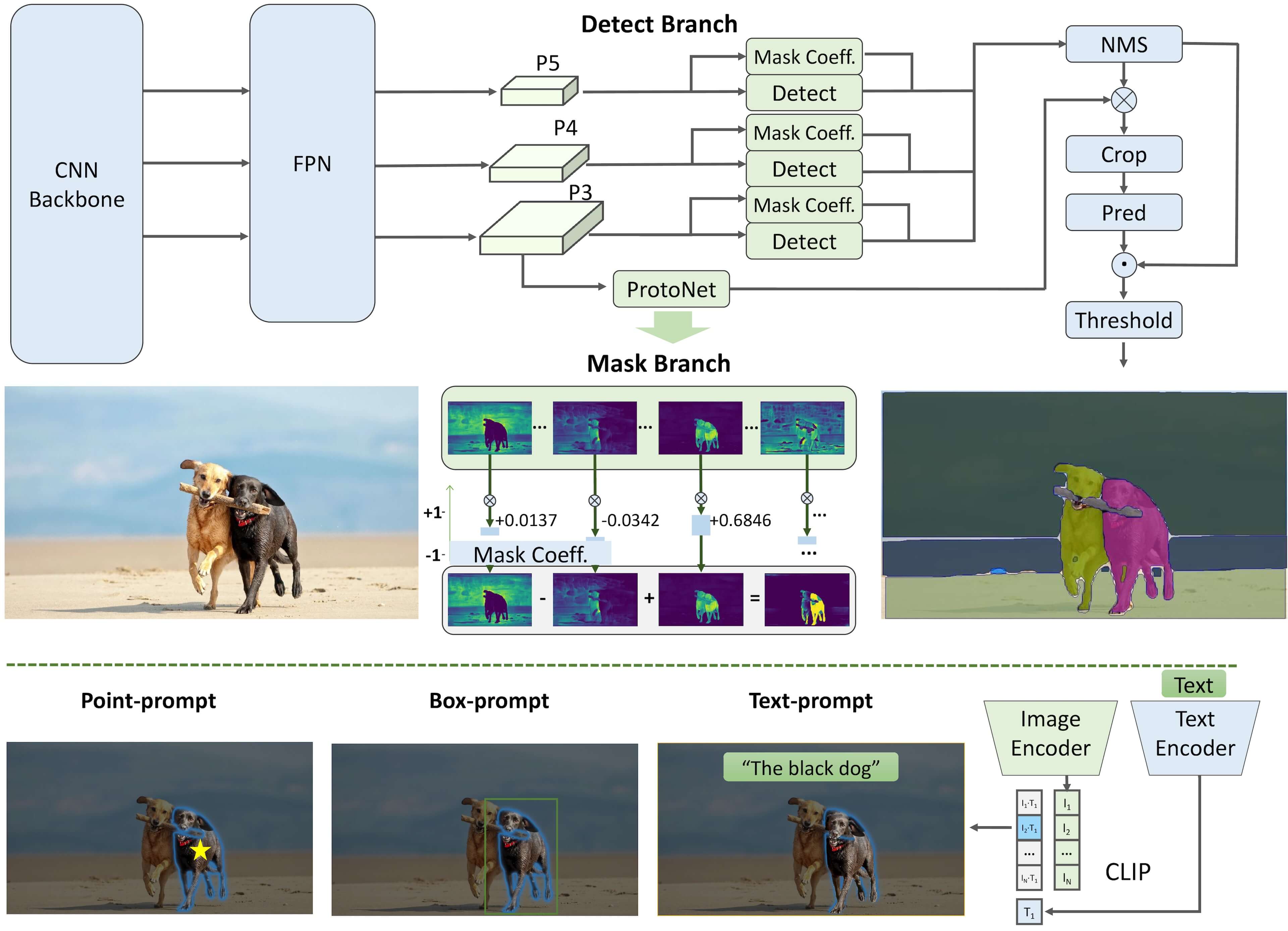 Vue d'ensemble de l'architecture du Fast Segment Anything Model (FastSAM)