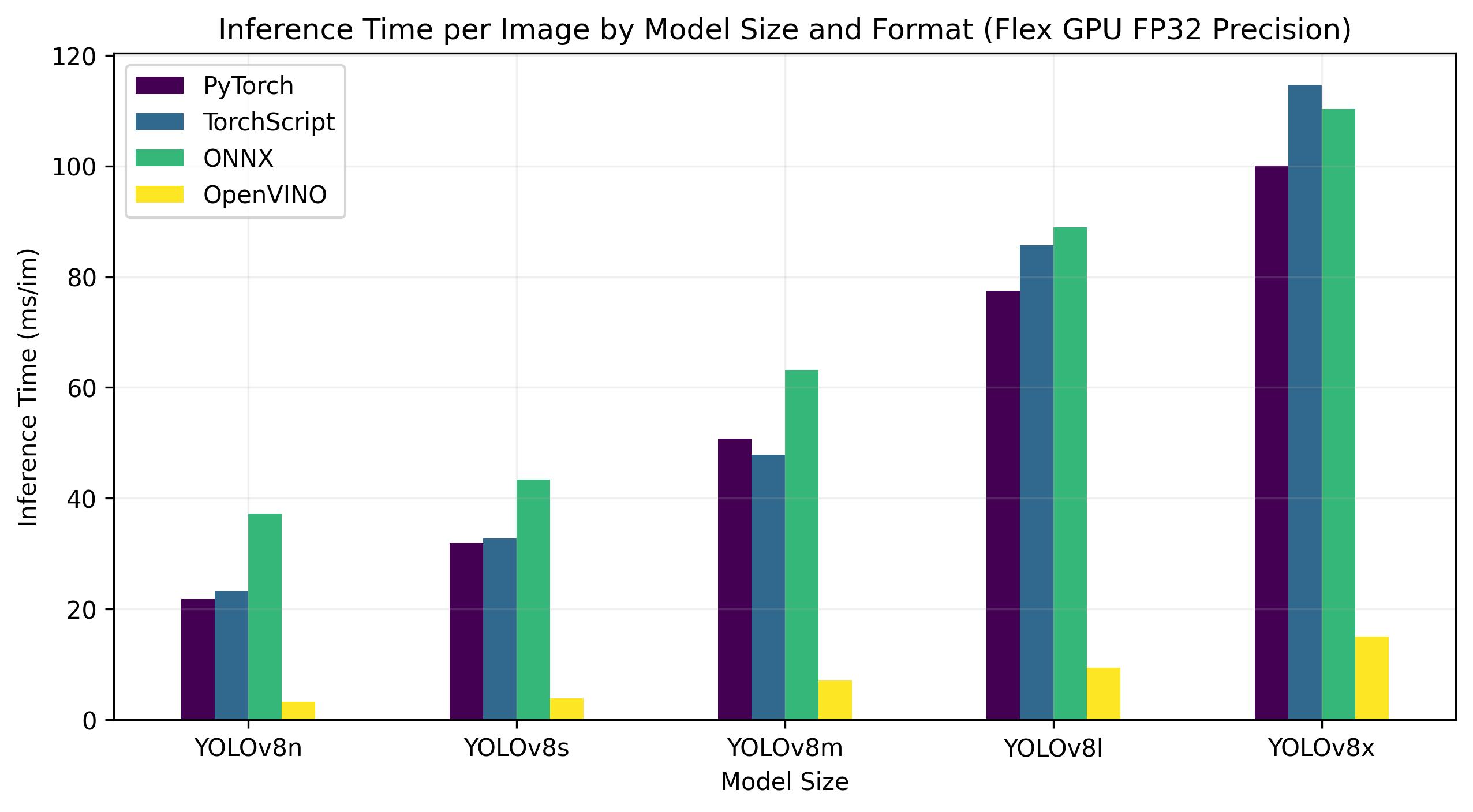 Parametri di riferimento della GPU Flex