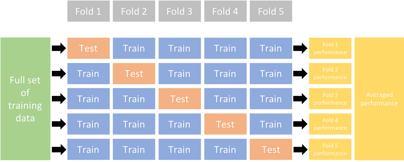 K-Fold Cross Validation Überblick