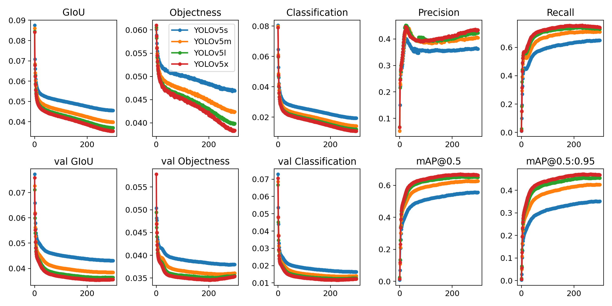 YOLO training curves