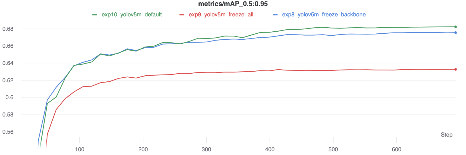 Freezing training mAP50-95 results