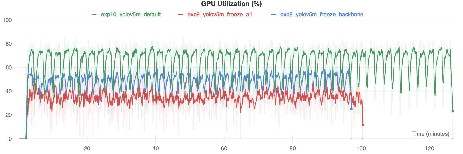 प्रशिक्षण GPU स्मृति उपयोग प्रतिशत