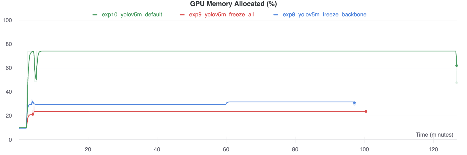 Phần trăm bộ nhớ GPU đào tạo được phân bổ