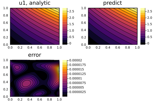 non_linear_elliptic_sol_u1