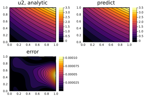 non_linear_elliptic_sol_u2