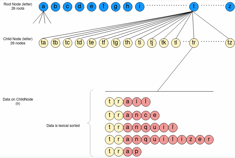 Lexical Tree GitHub - ashwingohil/Rhyming-Words: Search for word and get similar ...
