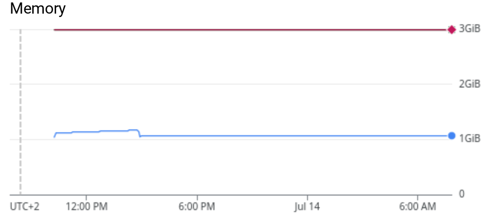 [Dashboard] The dashboard.py process leaks memory · Issue #26568 · ray ...