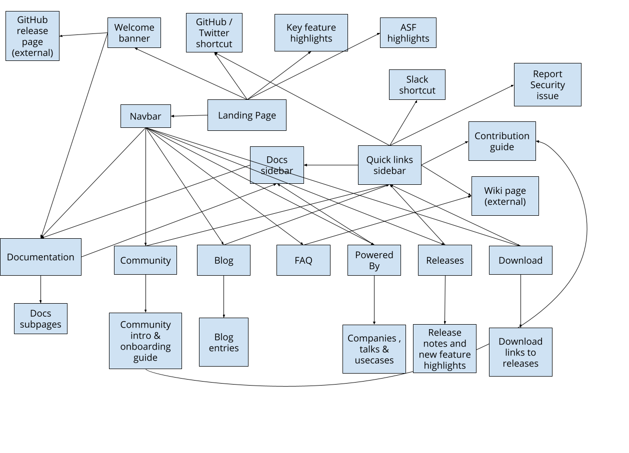 hudi apache org info architecture (current)