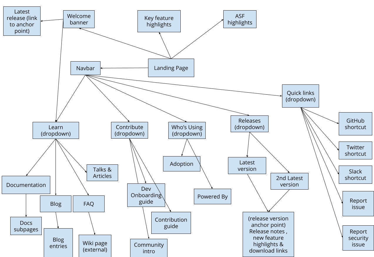 hudi apache org info architecture (proposed)