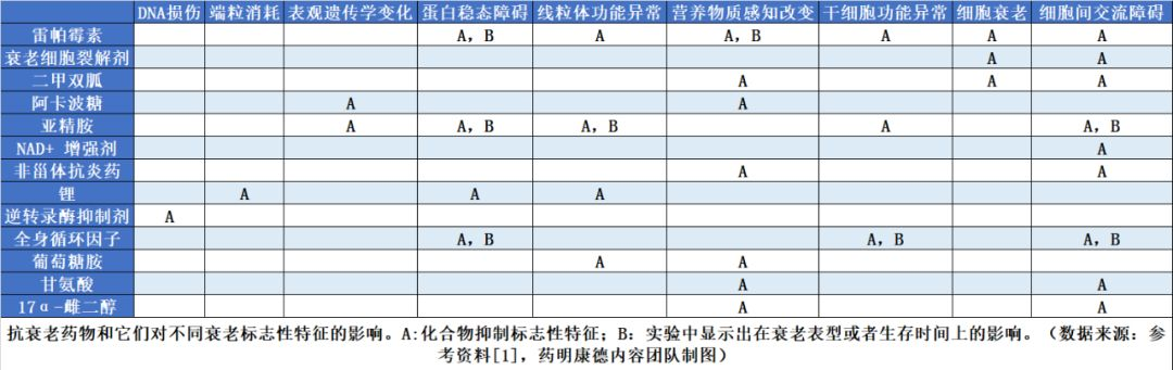 如何开发抗衰老药 