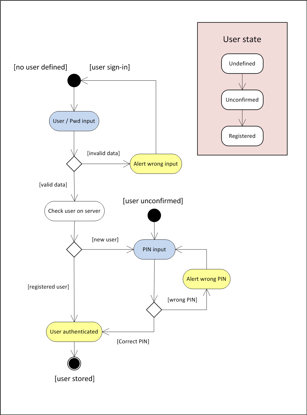 [idea] Mobile UI #13: User Auth management · Issue #515 · subsurface ...