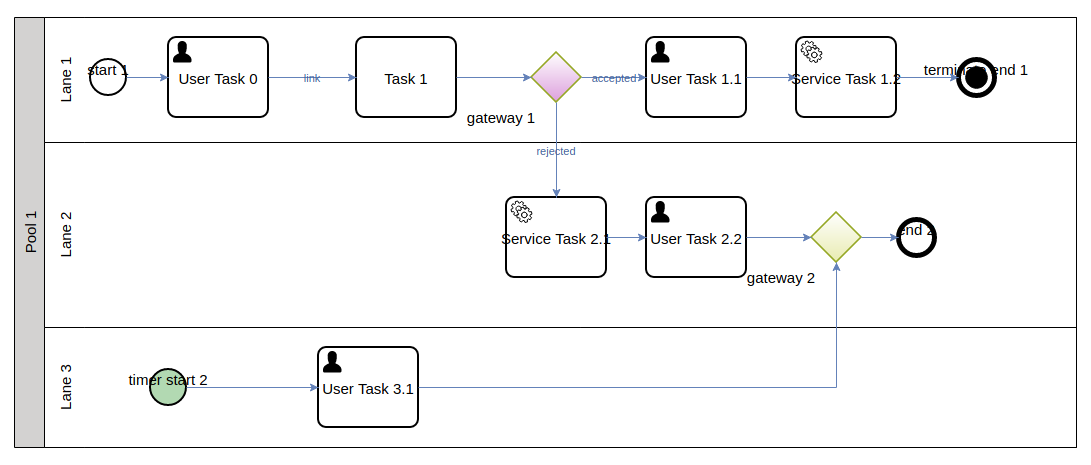 1_pool_3_lanes_timer none_start_and_terminate none_end_event_02_with_user_task_con