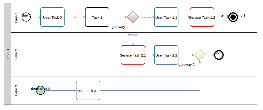 01_without_exclusive_gateway_rendering