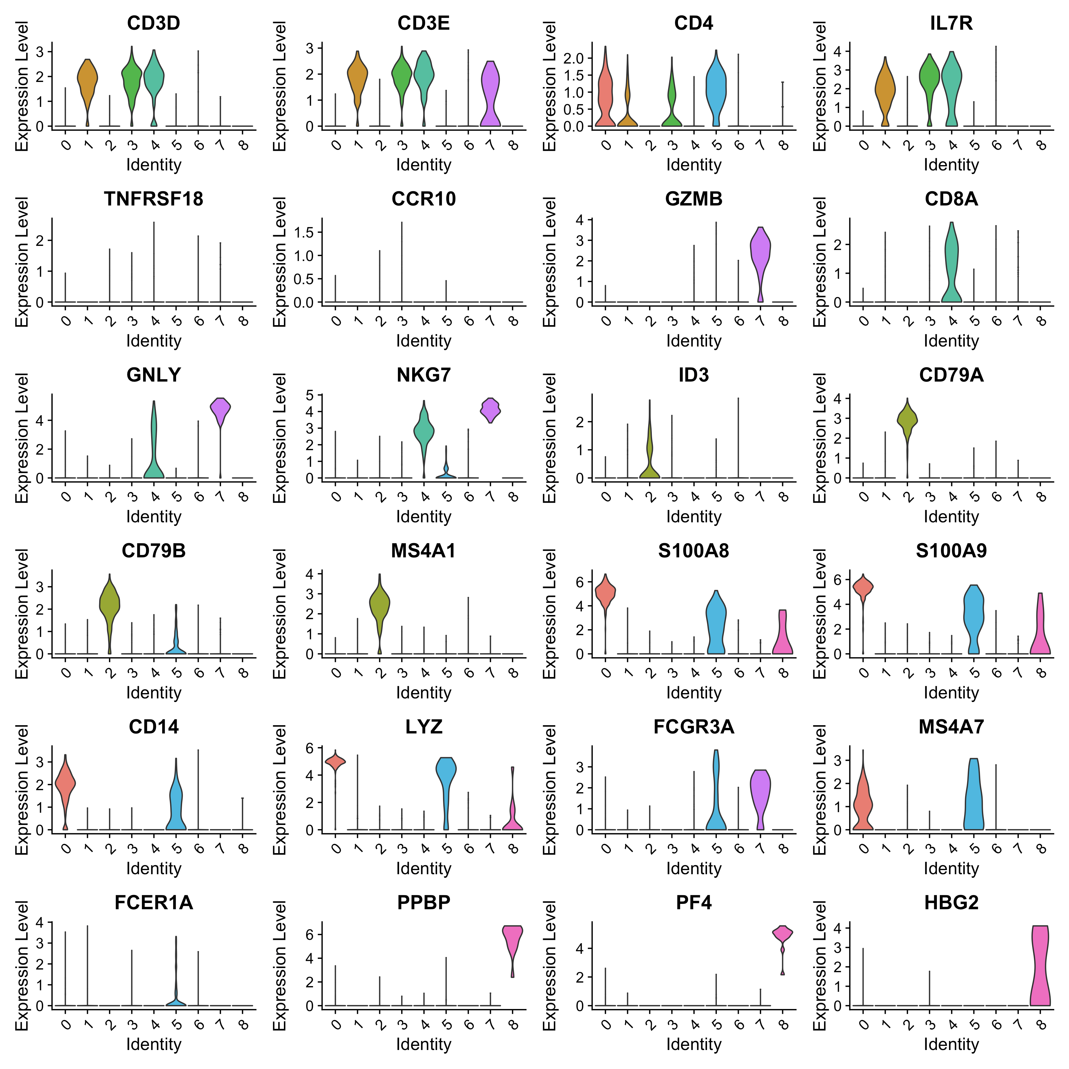 テスト Pearson correlation is low and many marker genes are not detected