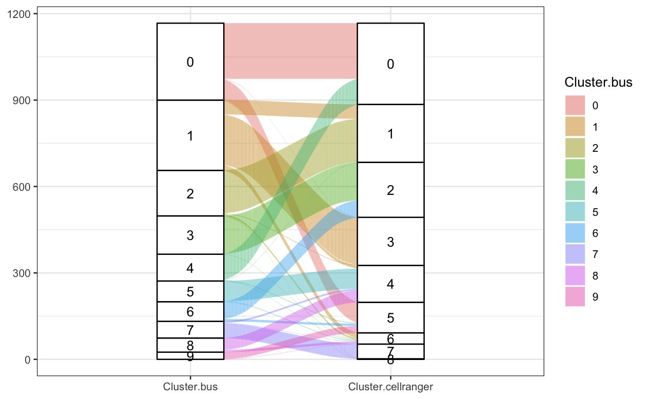 テスト Pearson correlation is low and many marker genes are not detected
