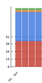 Pygal Axes Labels StackedBar chart issue when setting the y_labels · Issue #506 · Kozea ...