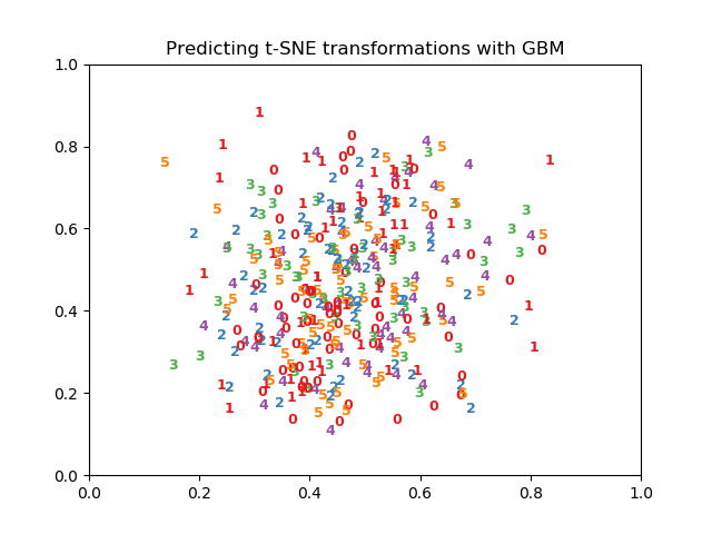 tsne-predictions