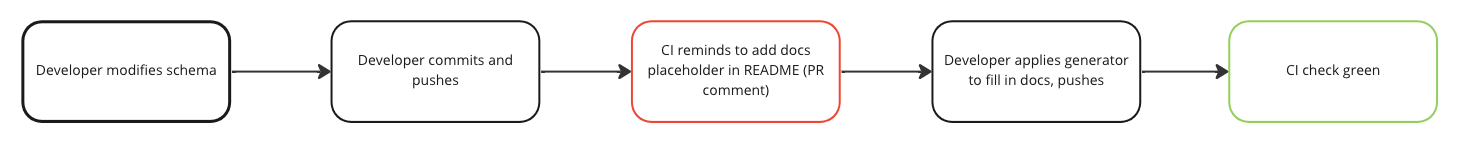 Check in CI whether values schema documentation is up-to-date · Issue ...