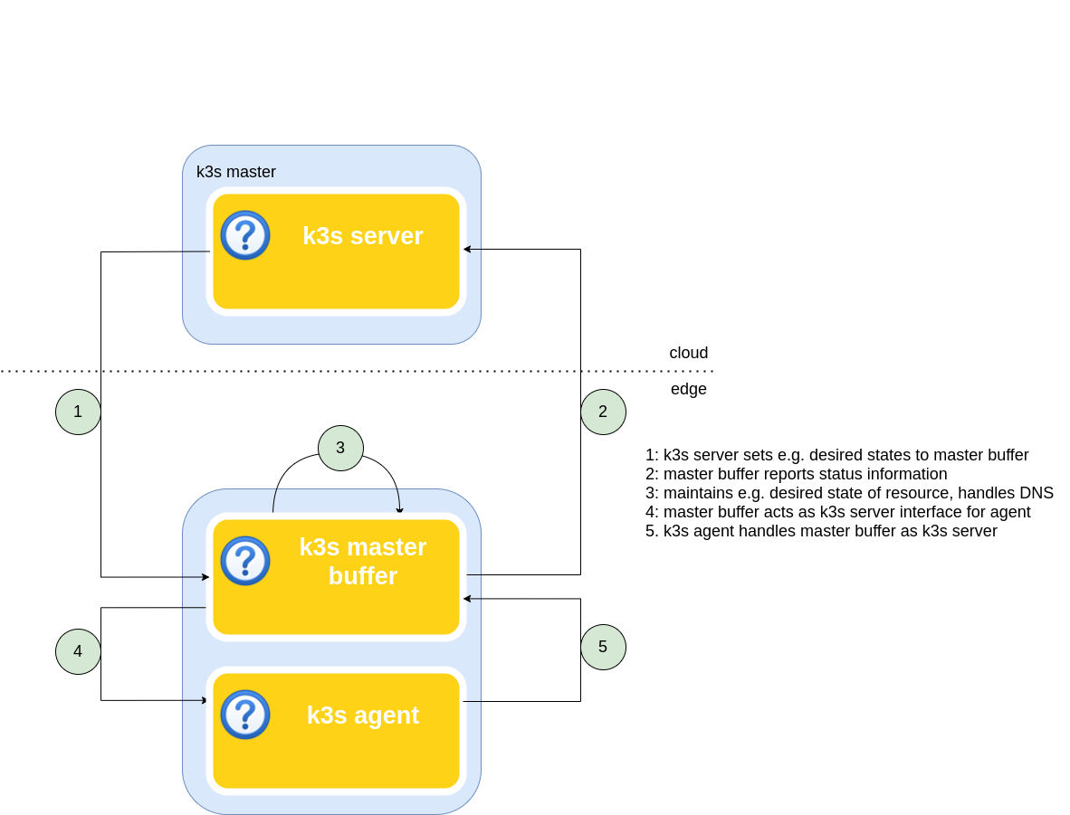 Question about agent on device with sporadic internet access · Issue ...