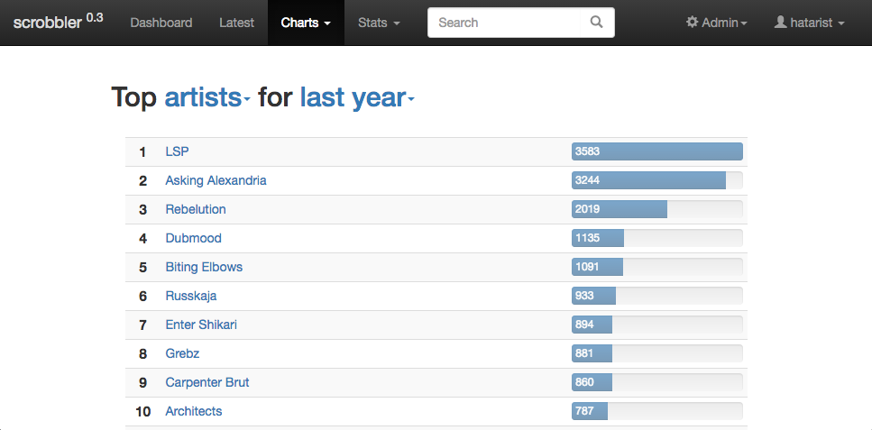 Top Artists