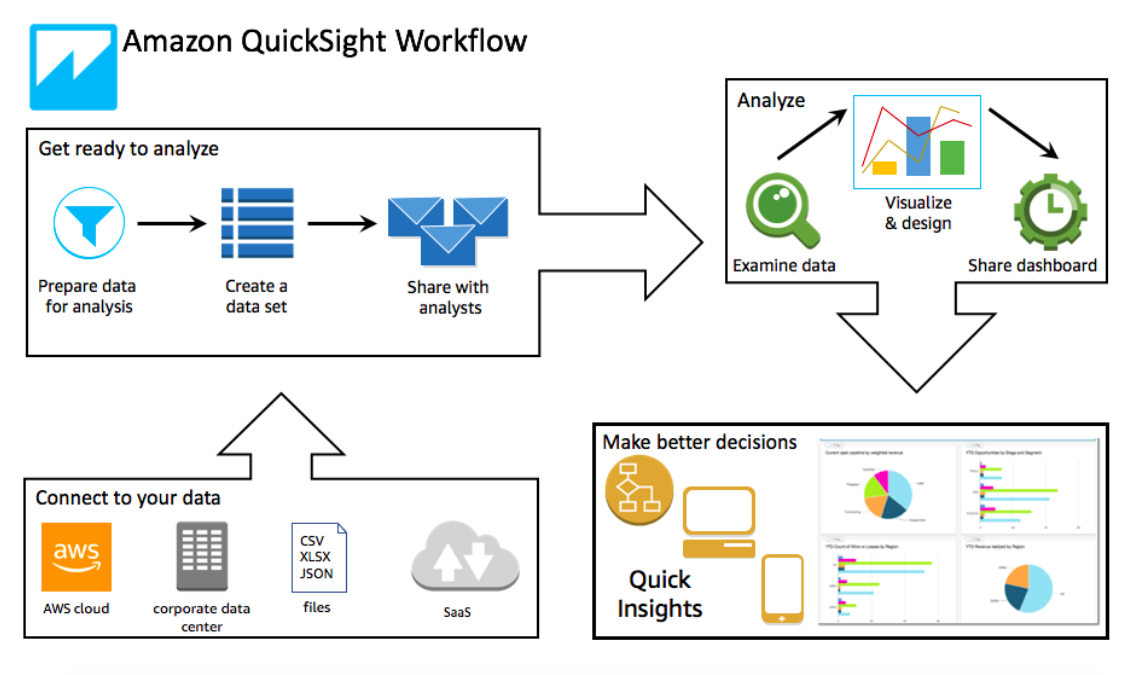 Evaluate: AWS QuickSight · Issue #562 · ISG-ICS/cloudberry · GitHub