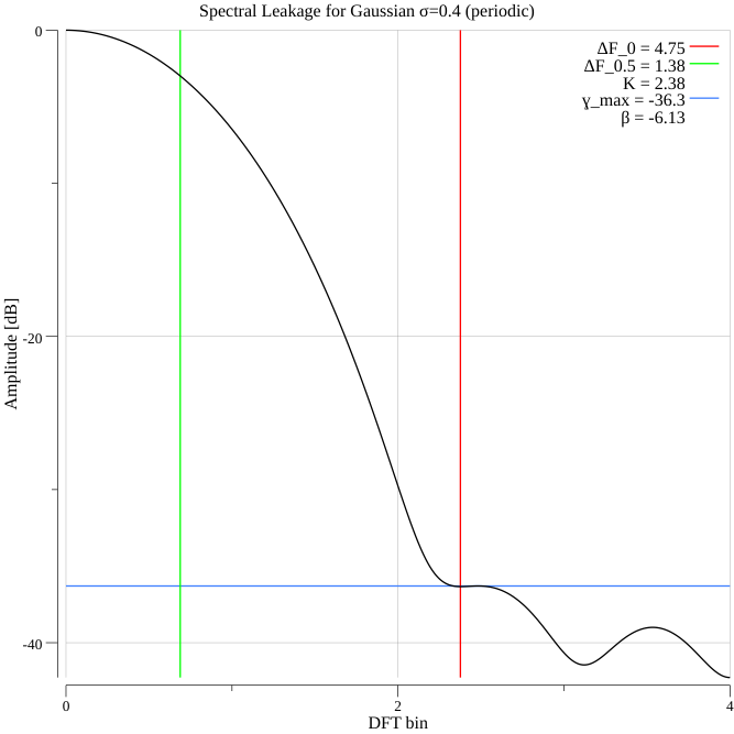 gaussian_8_per