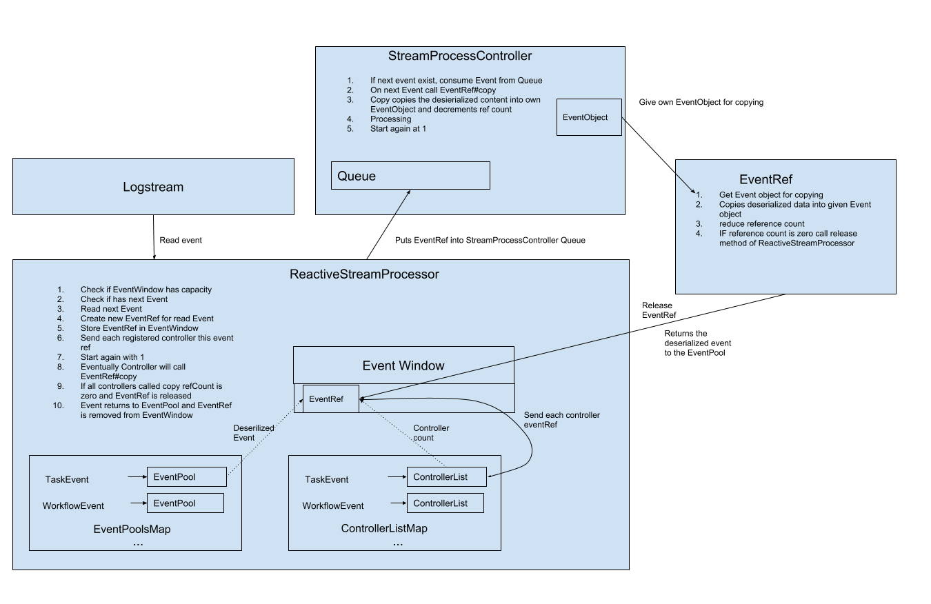 reactivestreamprocessor