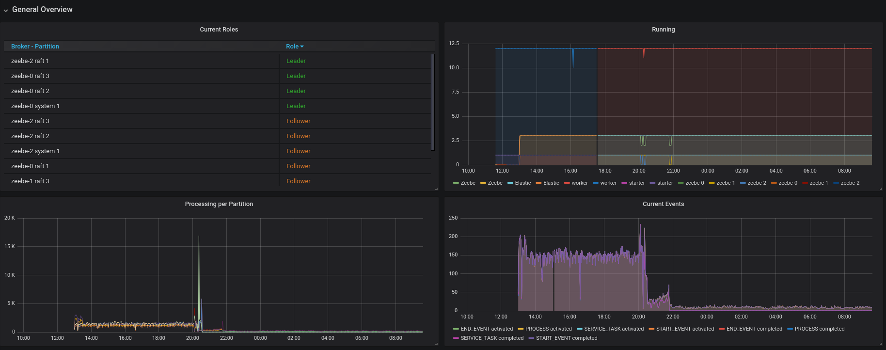 Reduce number of snapshot and snapshot duration · Issue 3622 · camunda