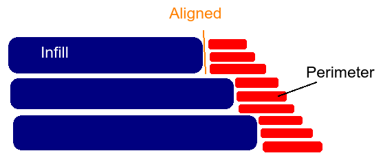 Use different layer height for infill and for perimeter to speed up the ...