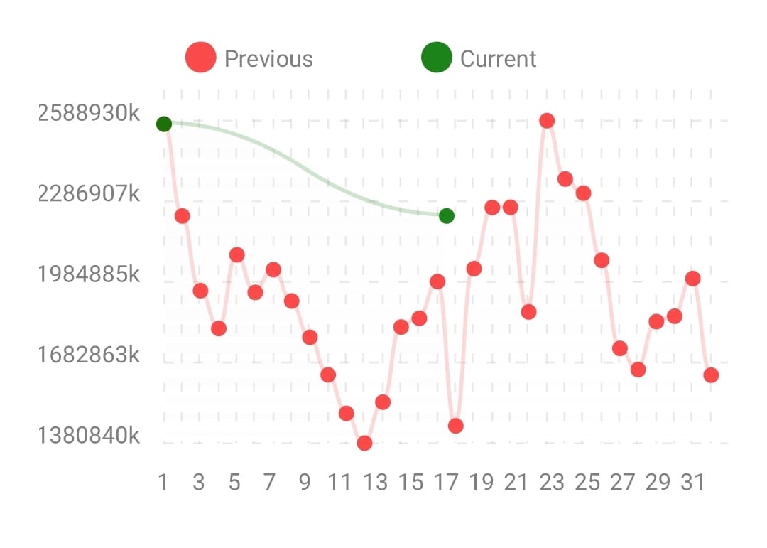 Multiple different dataset is causing issue in Line chart @6.1.0 ...