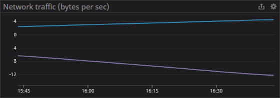 Network traffic (bytes per sec)
