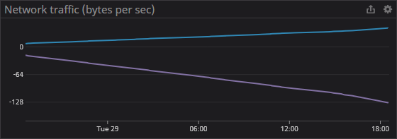 Network traffic (bytes per sec)