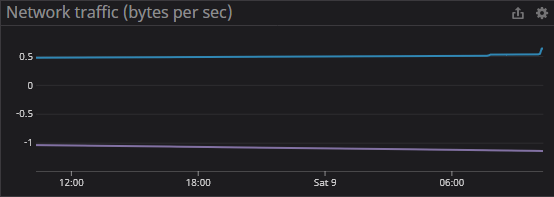 Network traffic (bytes per sec)