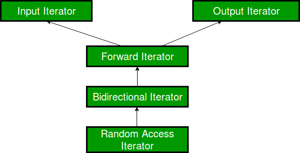 iterators