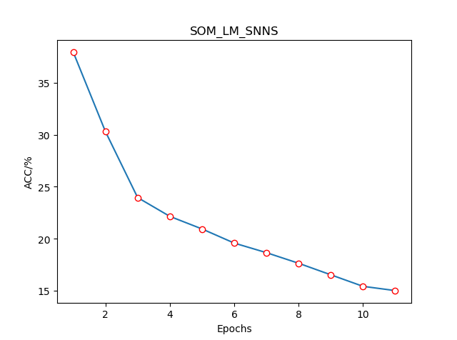 When batch size > 1, the accuracy of MNIST training is very low ...