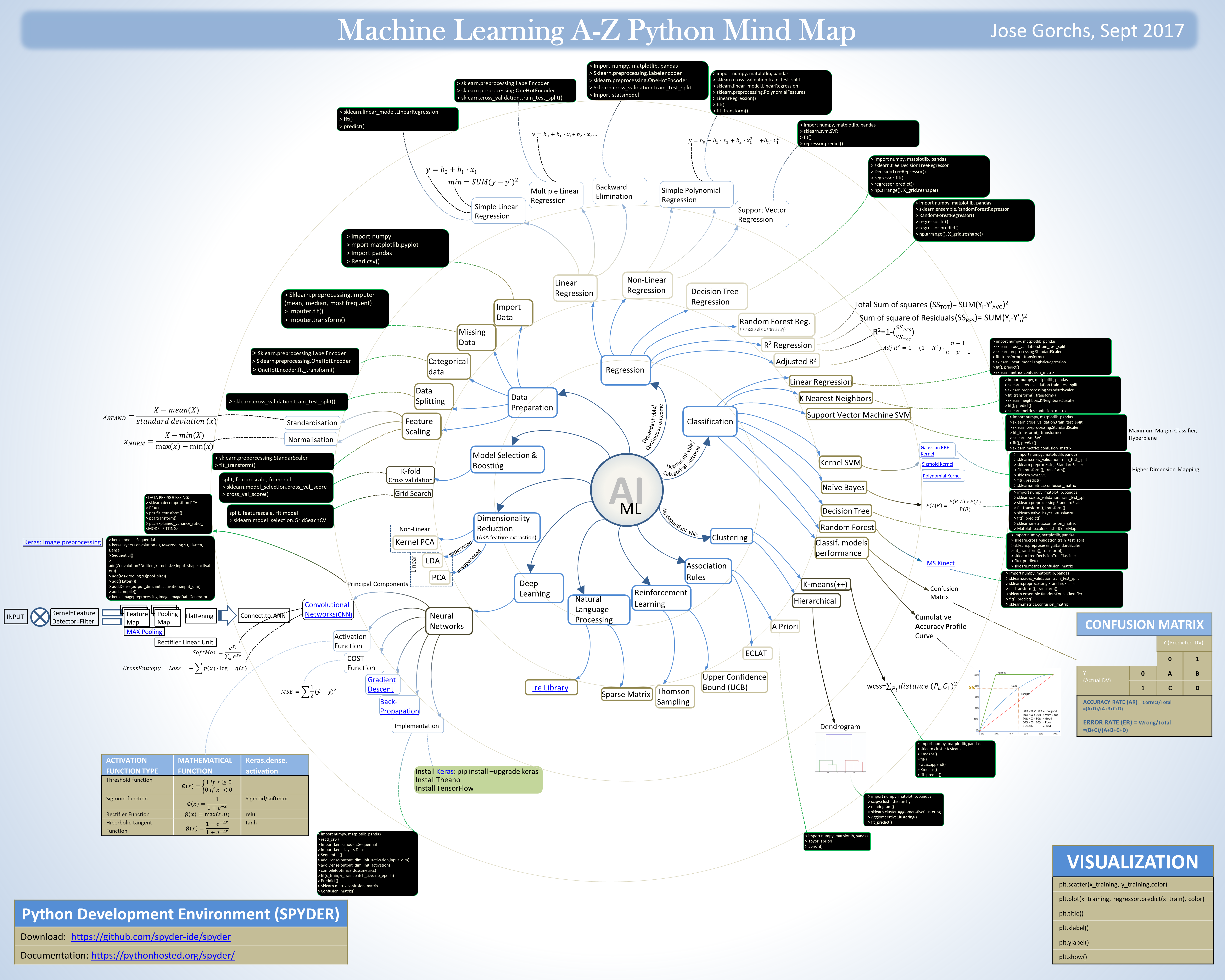 Python Machine Learning Mind Map