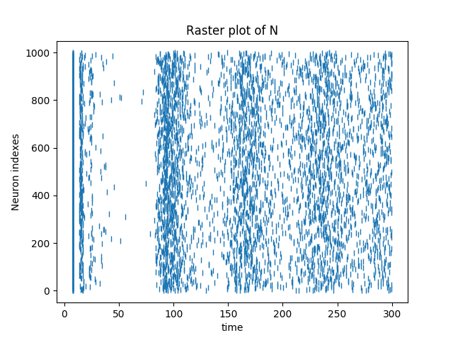GitHub - arnogranier/SNN: [Python 3.6, Tensorflow v1] Spiking Neural ...