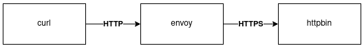 Enable HTTPS only from envoy to upstream server · Issue #15011 ...